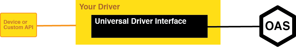 Universal Driver Interface Architecture