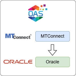 How to Log MTConnect Data to Oracle