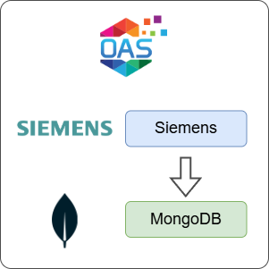 How to Log Siemens Data to MongoDB