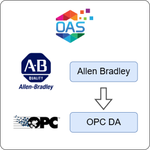 How to Transfer Data from Allen Bradley to OPC DA