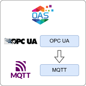 How to Transfer Data from OPC UA to MQTT