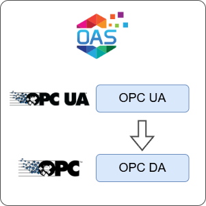 How to Transfer Data from OPC UA to OPC DA