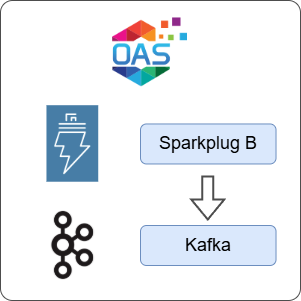 How to Transfer Data from Sparkplug B to Kafka