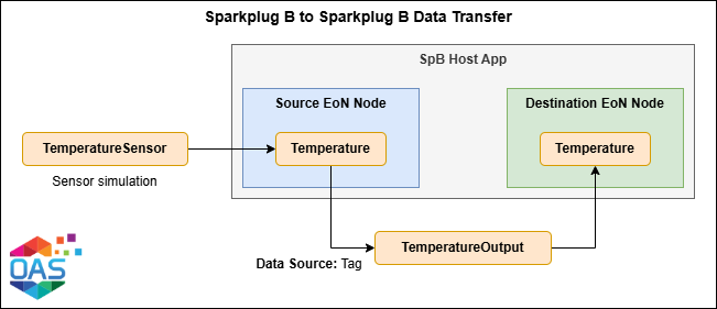 Sparkplug B to Sparkplug B data transfer