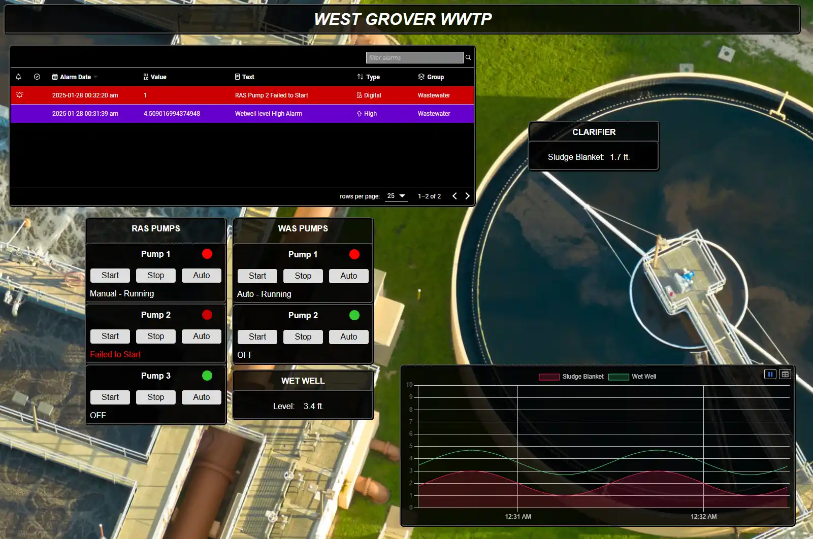 Wastewater Dashboards
