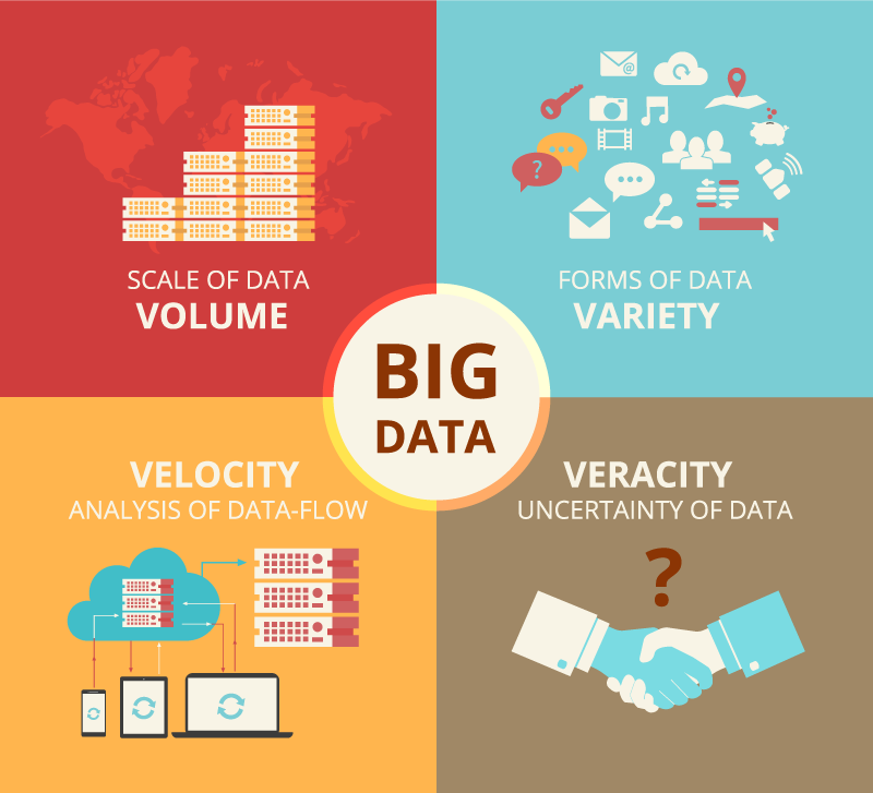 What is big data? Big data concept Volume, Variety, Velocity and Veracity