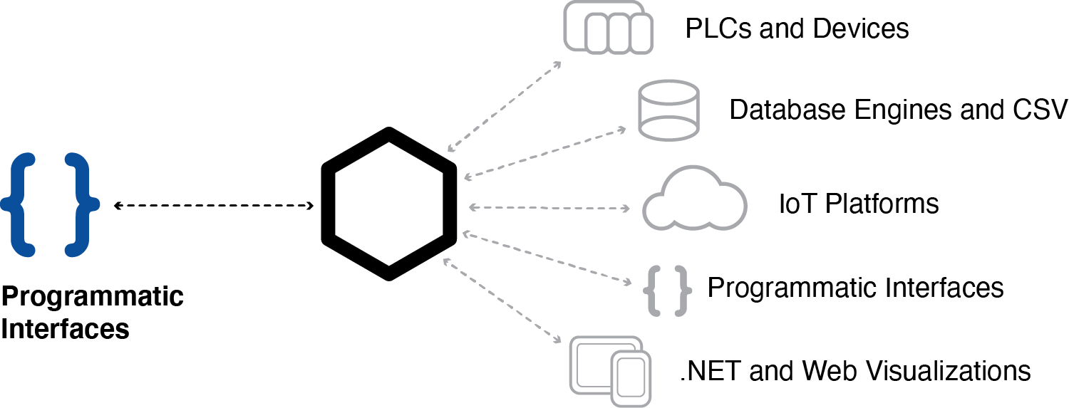 SDKs and APIs for process automation