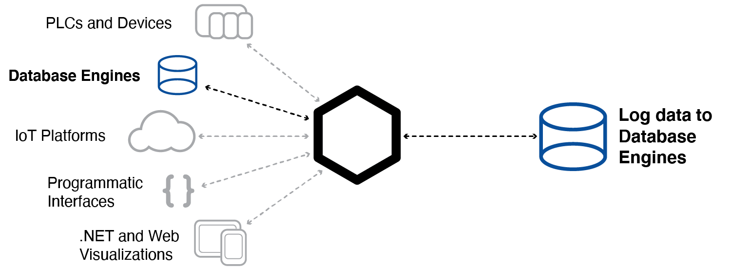 Connect Databases for logging or data import