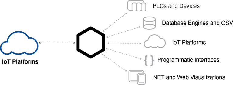 Exchange data with leading cloud and software platforms