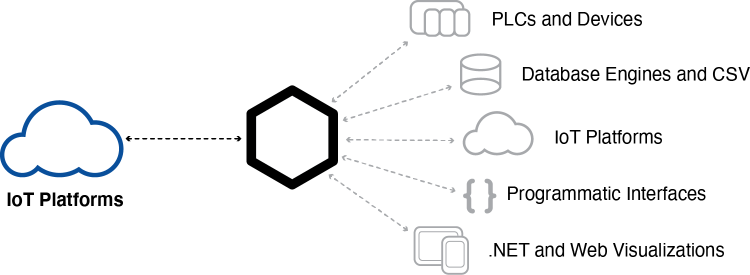 Connect to Azure Iot Data Hub, AWS IoT Gateway, and MQTT
