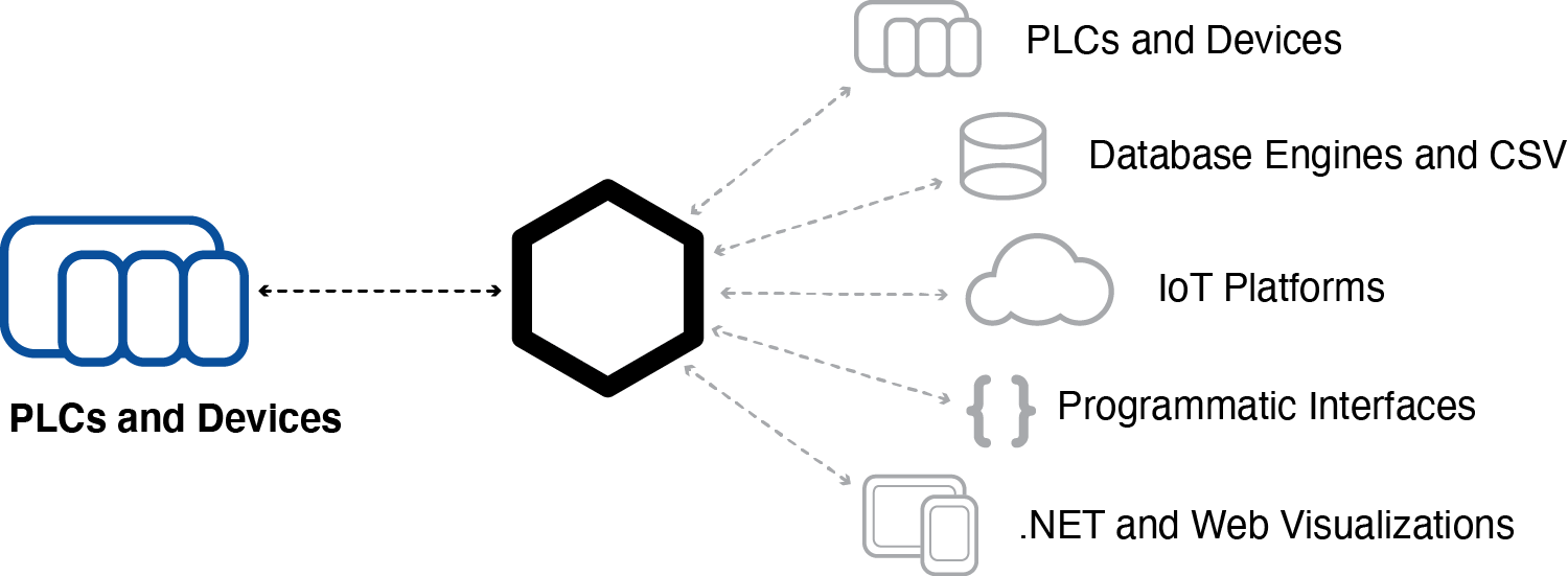 Connect PLCs and Devices to any destination