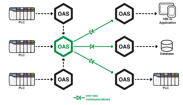 Unidirectional Network Gateway